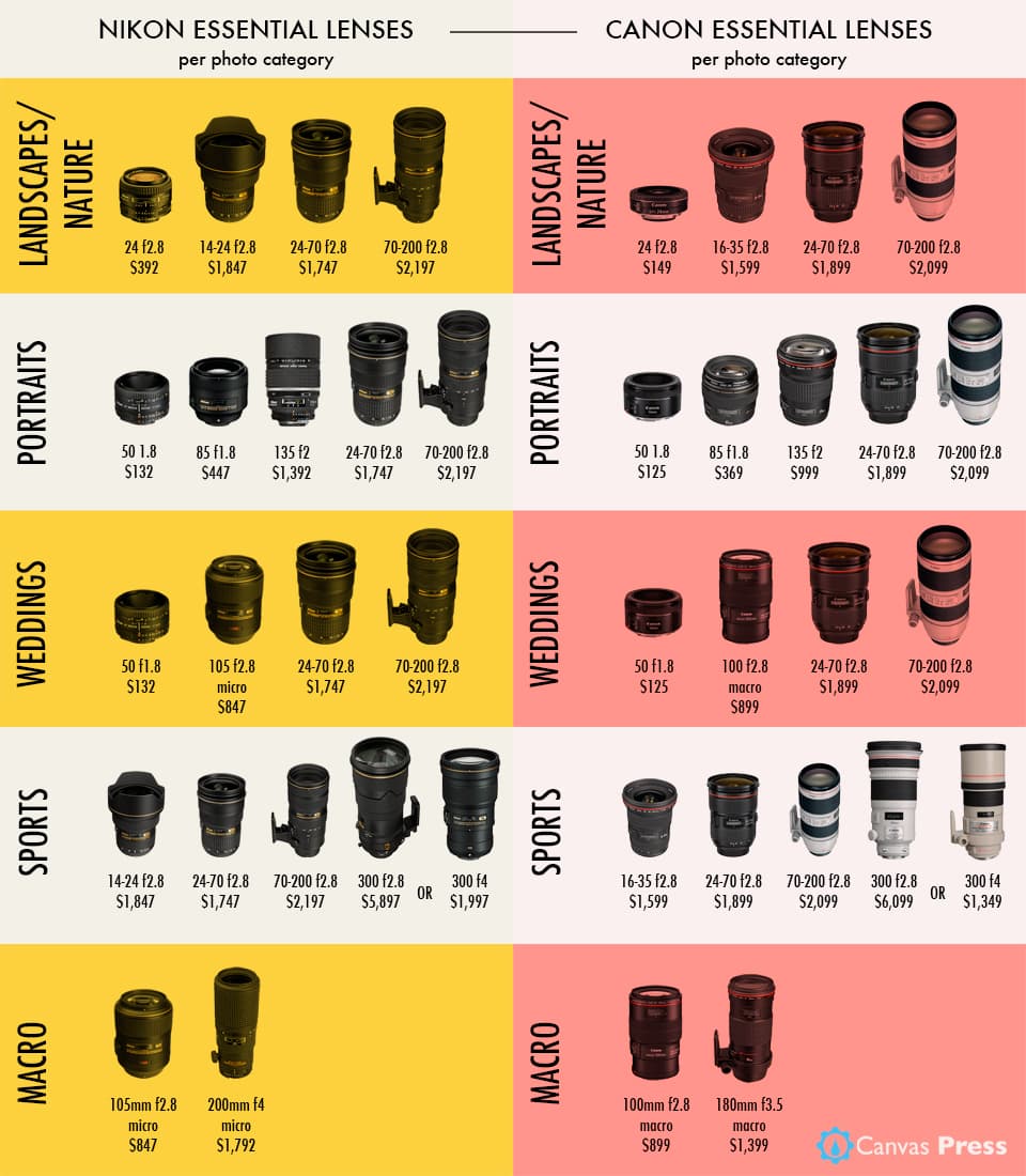 Canon Lens Price Vs. Nikon Lens Price Comparison